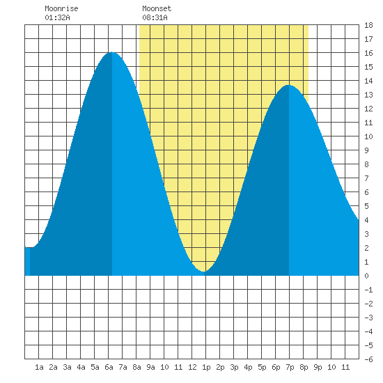 Snug Harbor tide chart for Tuesday, March 18, 2025
