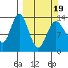 Snug Harbor tide chart for Wednesday, March 19, 2025