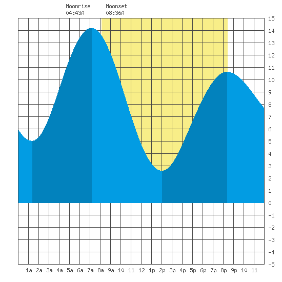 Snug Harbor tide chart for Thursday, March 20, 2025