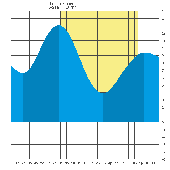 Snug Harbor tide chart for Friday, March 21, 2025