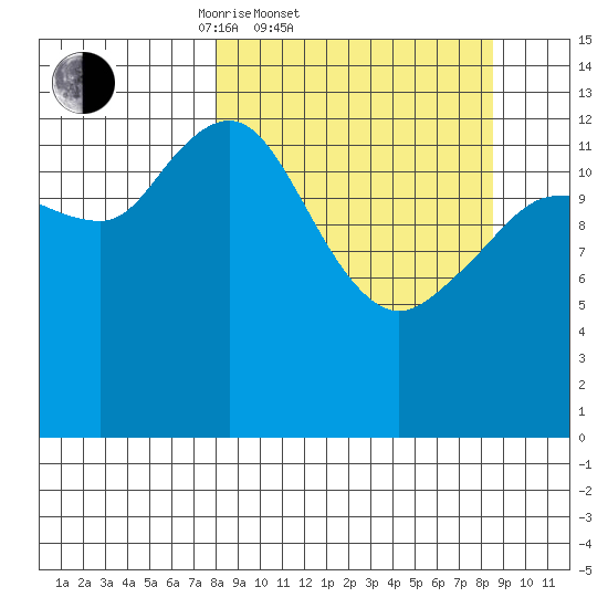Snug Harbor tide chart for Saturday, March 22, 2025