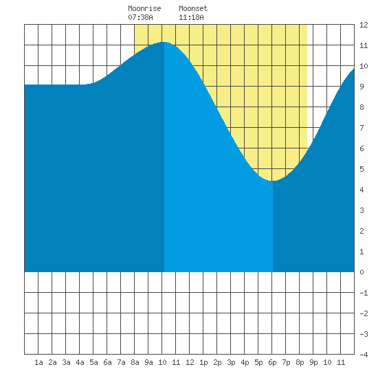 Snug Harbor tide chart for Sunday, March 23, 2025