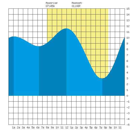 Snug Harbor tide chart for Monday, March 24, 2025