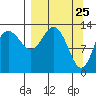 Snug Harbor tide chart for Tuesday, March 25, 2025