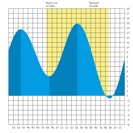 Snug Harbor tide chart for Wednesday, March 26, 2025