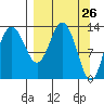 Snug Harbor tide chart for Wednesday, March 26, 2025