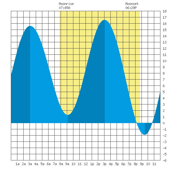Snug Harbor tide chart for Thursday, March 27, 2025