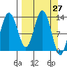 Snug Harbor tide chart for Thursday, March 27, 2025