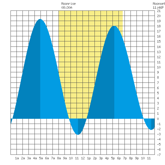 Snug Harbor tide chart for Sunday, March 2, 2025