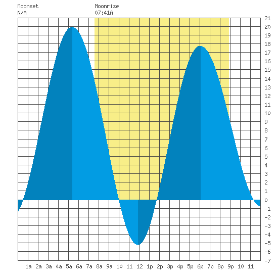 Snug Harbor tide chart for Monday, March 31, 2025