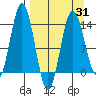 Snug Harbor tide chart for Monday, March 31, 2025