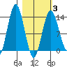 Snug Harbor tide chart for Monday, March 3, 2025