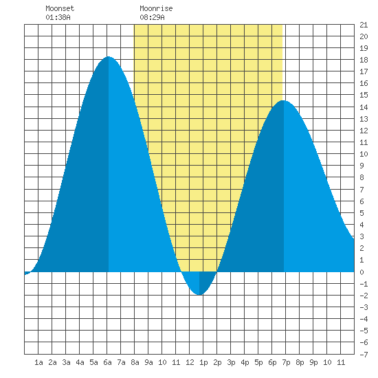 Snug Harbor tide chart for Tuesday, March 4, 2025