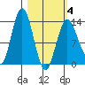 Snug Harbor tide chart for Tuesday, March 4, 2025