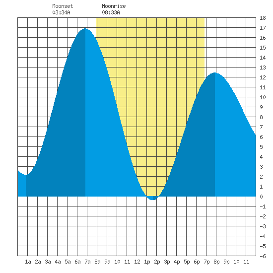 Snug Harbor tide chart for Wednesday, March 5, 2025