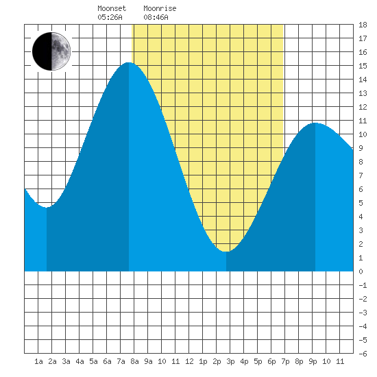 Snug Harbor tide chart for Thursday, March 6, 2025