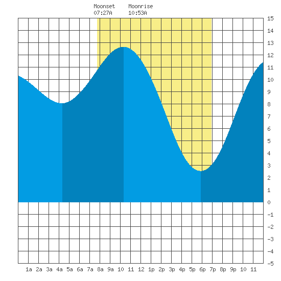 Snug Harbor tide chart for Saturday, March 8, 2025