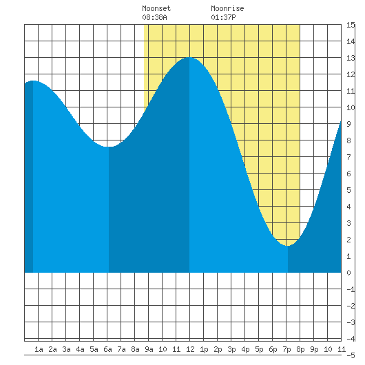 Snug Harbor tide chart for Sunday, March 9, 2025