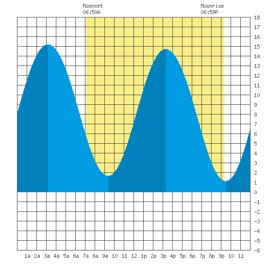 Snug Harbor tide chart for Thursday, April 10, 2025