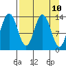 Snug Harbor tide chart for Thursday, April 10, 2025