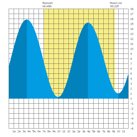 Snug Harbor tide chart for Friday, April 11, 2025