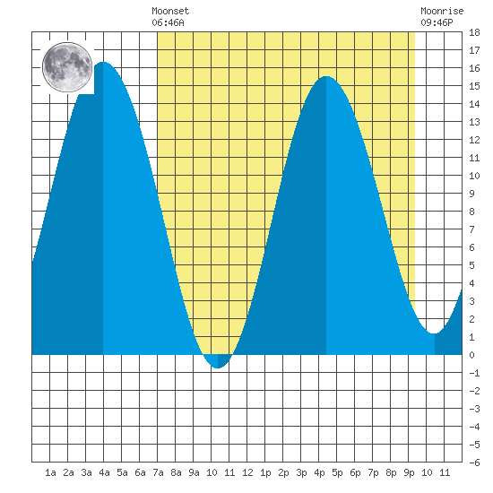 Snug Harbor tide chart for Saturday, April 12, 2025