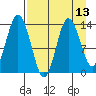 Snug Harbor tide chart for Sunday, April 13, 2025