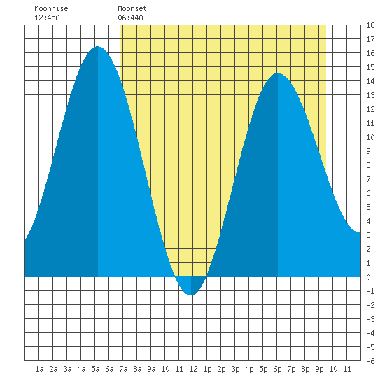 Snug Harbor tide chart for Tuesday, April 15, 2025
