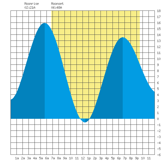 Snug Harbor tide chart for Wednesday, April 16, 2025