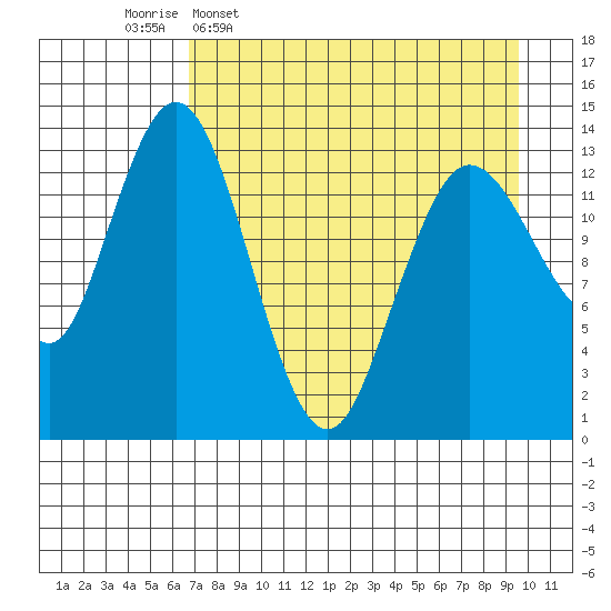 Snug Harbor tide chart for Thursday, April 17, 2025