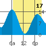 Snug Harbor tide chart for Thursday, April 17, 2025