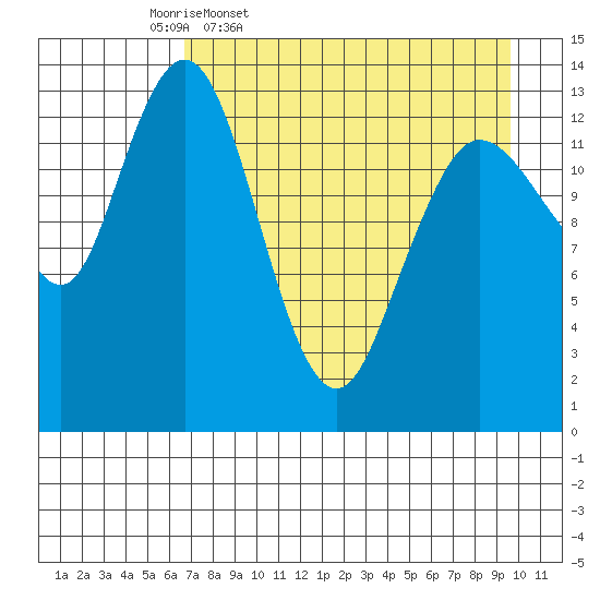Snug Harbor tide chart for Friday, April 18, 2025