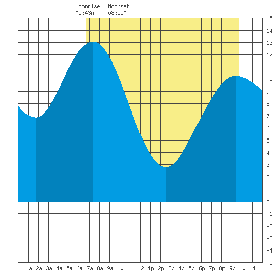Snug Harbor tide chart for Saturday, April 19, 2025