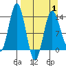 Snug Harbor tide chart for Tuesday, April 1, 2025