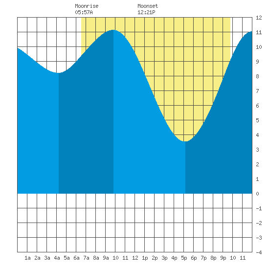 Snug Harbor tide chart for Monday, April 21, 2025