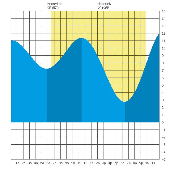 Snug Harbor tide chart for Tuesday, April 22, 2025