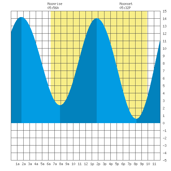 Snug Harbor tide chart for Thursday, April 24, 2025