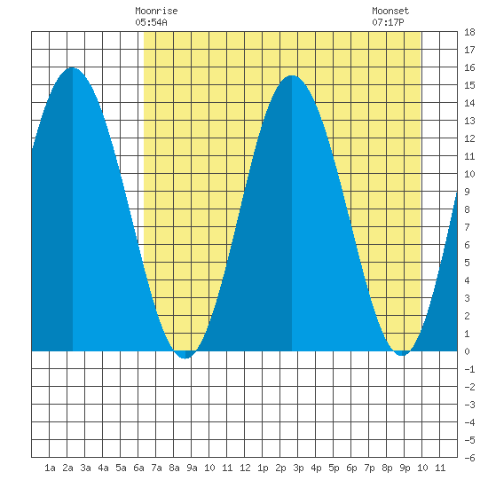 Snug Harbor tide chart for Friday, April 25, 2025