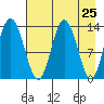 Snug Harbor tide chart for Friday, April 25, 2025