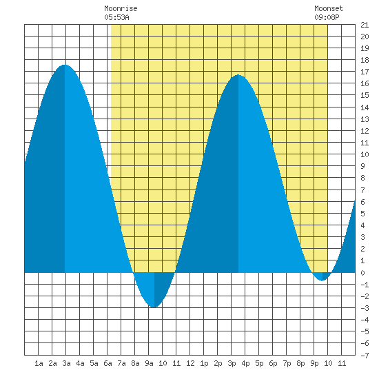 Snug Harbor tide chart for Saturday, April 26, 2025