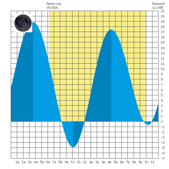Snug Harbor tide chart for Sunday, April 27, 2025