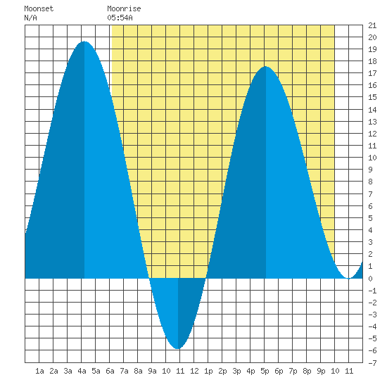 Snug Harbor tide chart for Monday, April 28, 2025