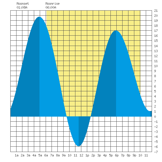 Snug Harbor tide chart for Tuesday, April 29, 2025