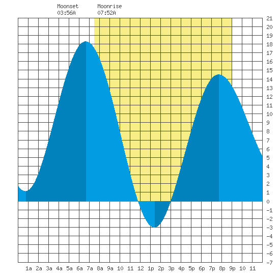 Snug Harbor tide chart for Wednesday, April 2, 2025