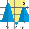 Snug Harbor tide chart for Wednesday, April 2, 2025
