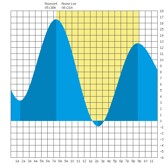 Snug Harbor tide chart for Thursday, April 3, 2025