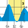 Snug Harbor tide chart for Thursday, April 3, 2025