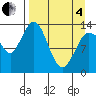 Snug Harbor tide chart for Friday, April 4, 2025