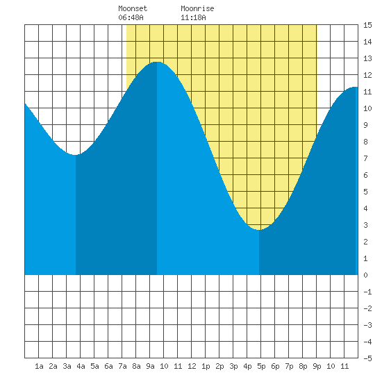 Snug Harbor tide chart for Saturday, April 5, 2025