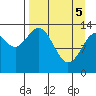 Snug Harbor tide chart for Saturday, April 5, 2025